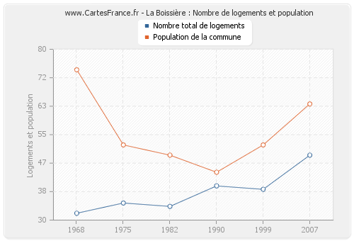 La Boissière : Nombre de logements et population